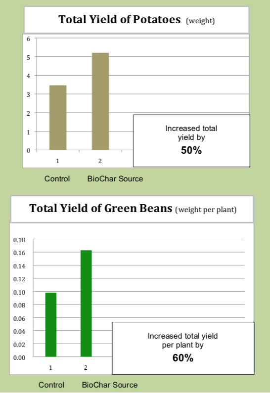 CharGrow Biochar Source potato and green bean trial results table